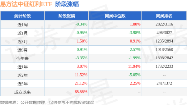 富明配资 一季报点评：易方达中证红利ETF基金季度涨幅-2.72%