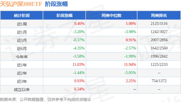 达人配资 一季报点评：天弘沪深300ETF基金季度涨幅-1.10%