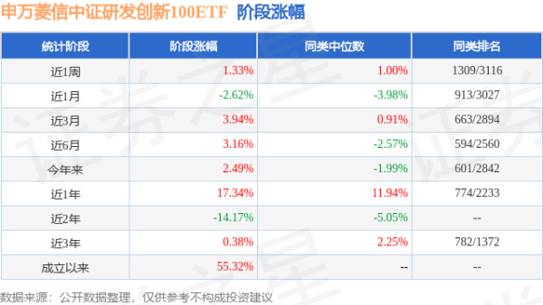 巨人配资 一季报点评：申万菱信中证研发创新100ETF基金季度涨幅4.33%