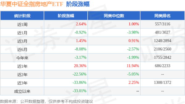 致富配资 一季报点评：华夏中证全指房地产ETF基金季度涨幅-5.26%