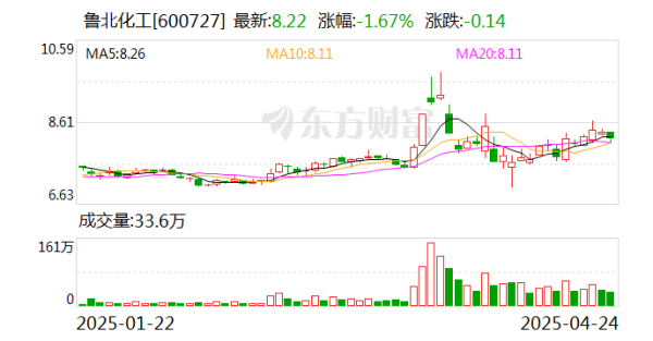 启泰网 鲁北化工：截至2025年4月18日公司股东总人数为57727人
