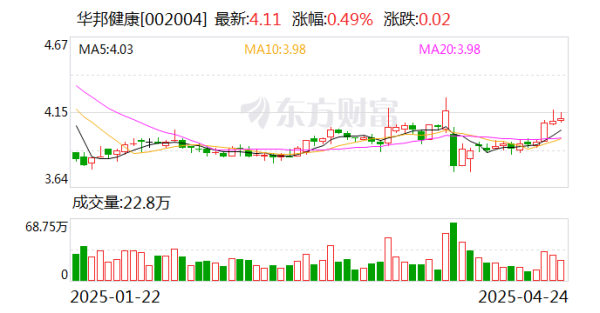 瑞和网 华邦健康：公司直接出口美国的产品收入占总收入的比例不足5%
