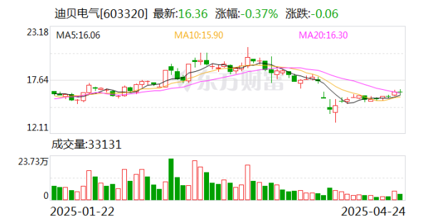 新宝配资 迪贝电气：公司没有向机器人相关公司提供电机驱动器等