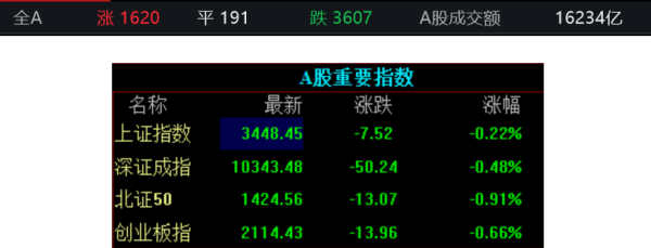 牛策略 滚动更新丨三大股指集体收跌，油气股午后崛起