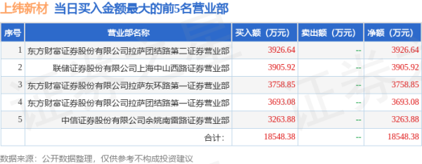 全电配资 7月30日上纬新材（688585）龙虎榜数据：游资章盟主上榜